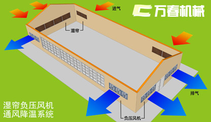 纵向水帘墙通风降温系统