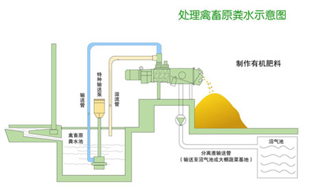 猪粪水固液分离处理流程